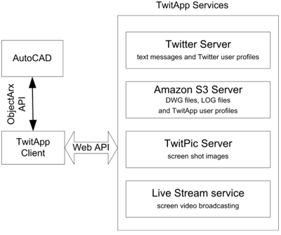 Figure 11. TwitApp architecture.