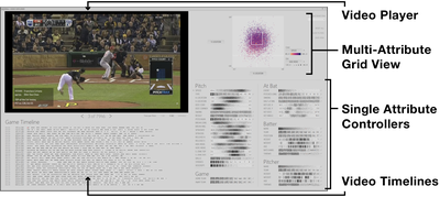 Figure 1. Overview of the Video Lens interface consisting of a video player in the top left surrounded by the Multi-Attribute Grid, Single Attribute Controllers, and Video Timelines which support the