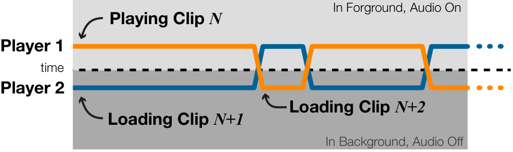 Figure 11. The next video clip in a sequence is always being preloaded by a second background video player.