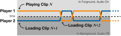 Figure 11. The next video clip in a sequence is always being preloaded by a second background video player.