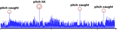 Figure 13. Audio waveform from a 2:15 long section of a baseball game showing the spikes during pitch events.