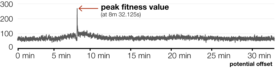 Figure 14. Graph of fitness values for a single game over a range of possible metadata offset times, with the maximum fitness value and time highlighted.