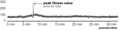 Figure 14. Graph of fitness values for a single game over a range of possible metadata offset times, with the maximum fitness value and time highlighted.