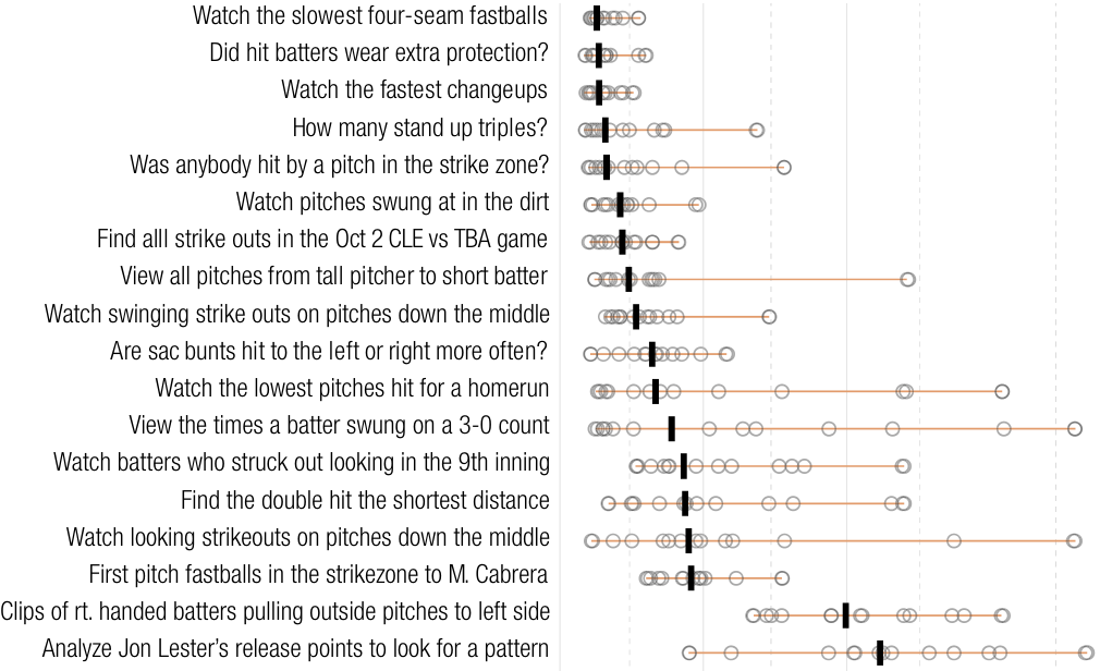 Figure 19. Completion times for each of the study tasks. Me-dian time shown with black bar.