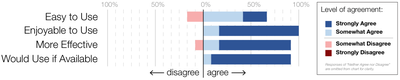 Figure 20. Subjective results from participant survey.