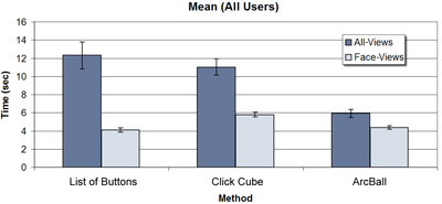 Figure 14. Mean (All Users): List and ClickCube had little difference but the ArcBall was almost twice as fast at the List method.