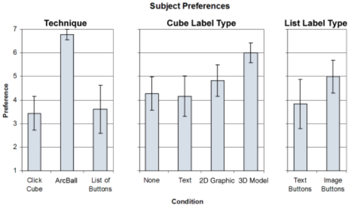 Figure 15. Subject Preferences: the ArcBall and the 3D Model label type were preferred, and the Image buttons were favored over the Text buttons.