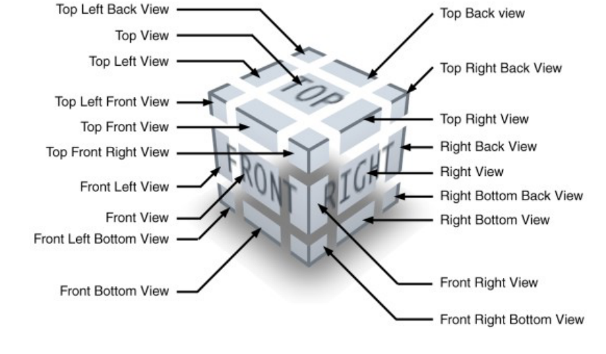 Figure 4. Split view diagram of the ViewCube from a % view explicitly showing all currently selectable views (in this case 19 views are accessible).