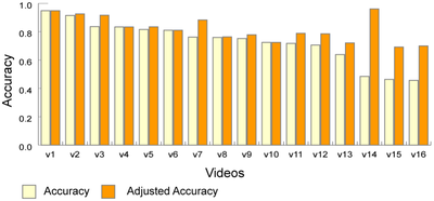 Figure 11. Cursor tracking accuracy by video. Ad-justed accuracy shows results when the low-sampled cursors are removed from the data set.