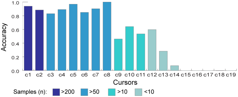 Figure 12. Cursor tracking accuracy by cursor.