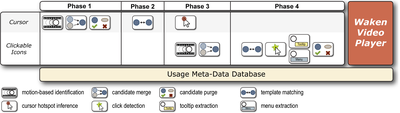 Figure 3. The four main phases of the Waken processing system.