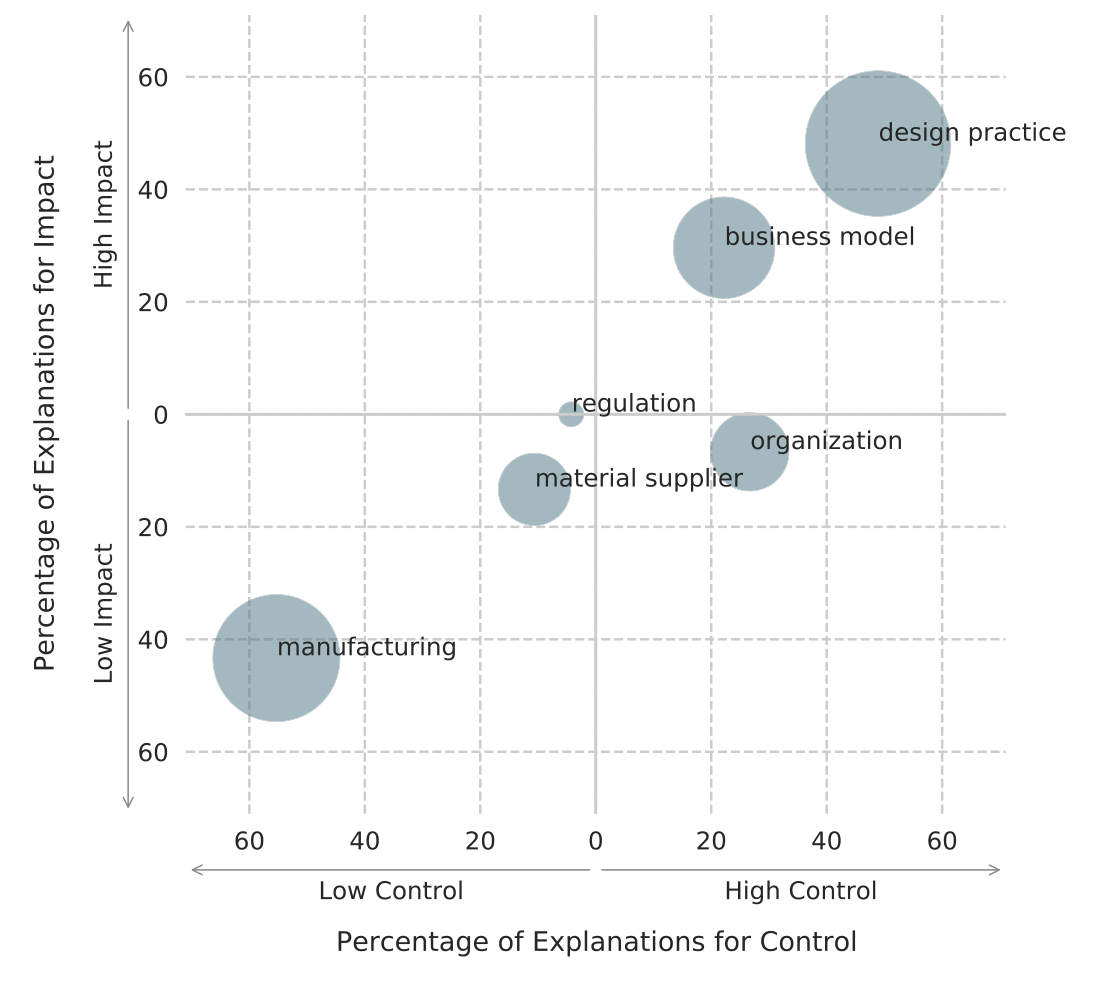 FIGURE 1. The opportunity areas that designers discussed when ex- plaining their groupings for control and impact. The size of the circle corresponds to the number of times this opportunity area was mentioned, while the axis indicate how often this opportunity area was mentioned in relation to how much control (horizontal x-axis) and impact (vertical y-axis).