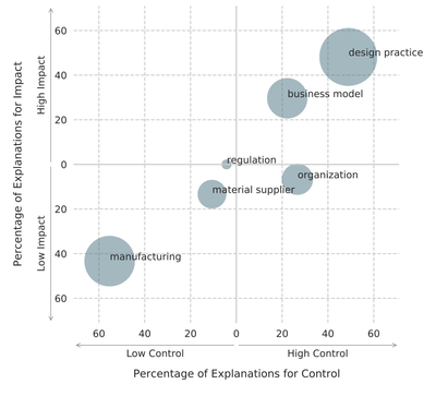 FIGURE 1. The opportunity areas that designers discussed when ex- plaining their groupings for control and impact. The size of the circle corresponds to the number of times this opportunity area was mentioned, while the axis indicate how often this opportunity area was mentioned in relation to how much control (horizontal x-axis) and impact (vertical y-axis).