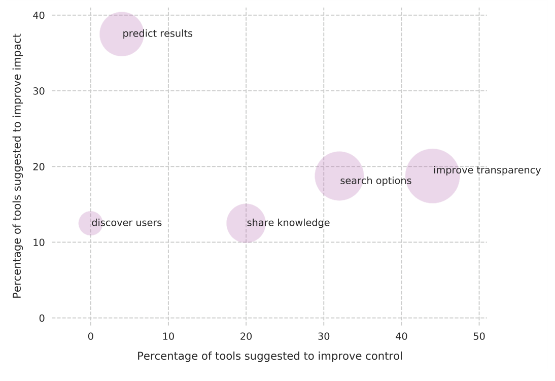 FIGURE 2. Types of tool functions participants suggested to assist sustainable design efforts. The size of the circle corresponds to the num- ber of times this type of function was mentioned, while the axis indicate how often this type of function was mentioned in response to tooling to increase control (horizontal x-axis) and impact (vertical y-axis).