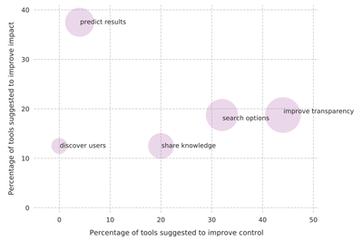FIGURE 2. Types of tool functions participants suggested to assist sustainable design efforts. The size of the circle corresponds to the num- ber of times this type of function was mentioned, while the axis indicate how often this type of function was mentioned in response to tooling to increase control (horizontal x-axis) and impact (vertical y-axis).