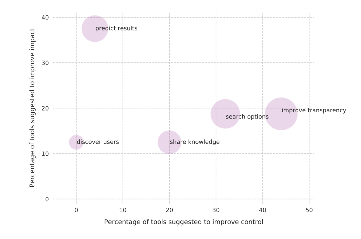 Where Next?: Exploring Opportunity Areas and Tool Functions for Sustainable Product Design