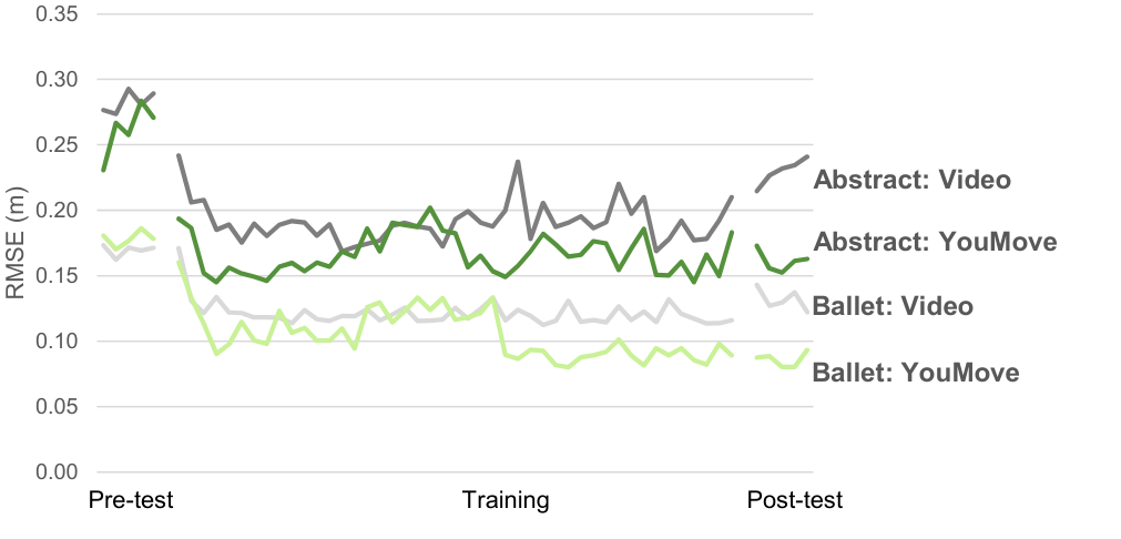 Figure 9: Performance on each trial, for each of the conditions, averaged over all 8 subjects.