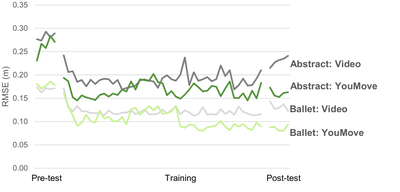 Figure 9: Performance on each trial, for each of the conditions, averaged over all 8 subjects.