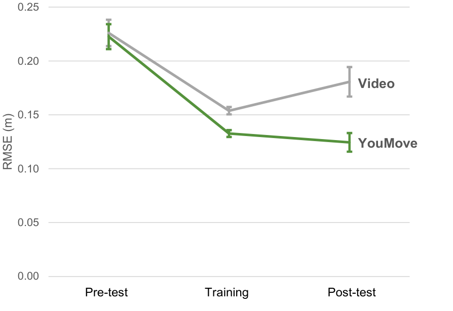 Figure 10: Pre-test, training, and post-test scores for the YouMove and Video conditions.