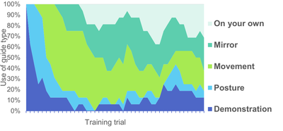 Figure 11: Frequency of use for each guide type for all participants during training with the YouMove system.