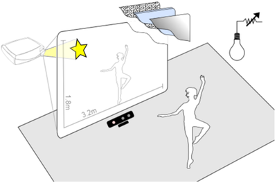 Figure 2: Overview of system design showing projector, layered screen, dynamic lighting, Kinect and user location.